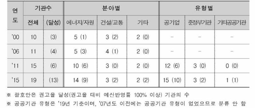 대상기관의 분야별, 유형별 분류에 따른 투자권고 달성기관의 수