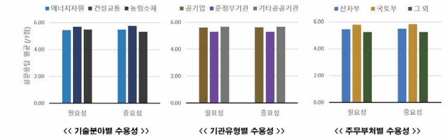 기관 특성별 수용성 차이