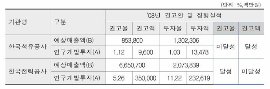 매출액 변동에 대한 권고율 및 권고액 달성 여부의 의존도