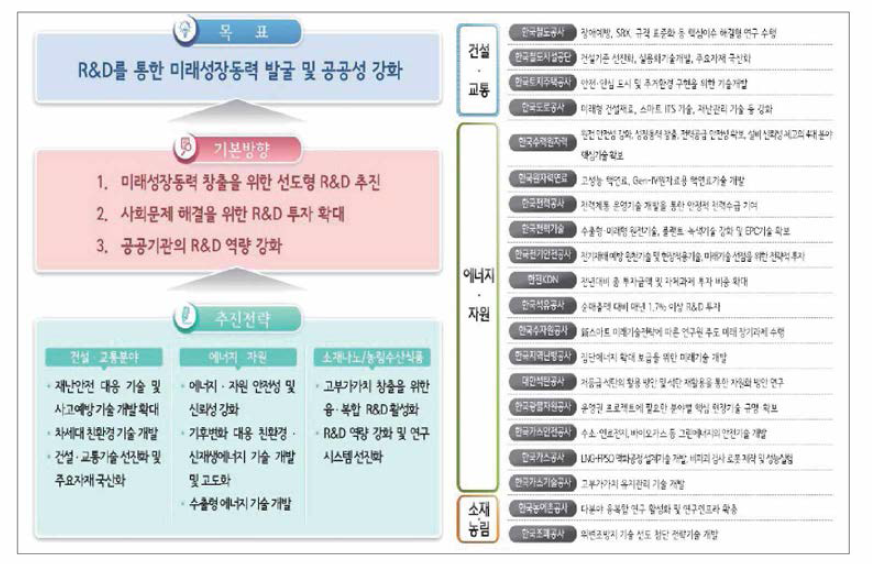 2014년 공공기관 R&D 투자권고 전략