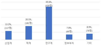 산･학･연 소속기관별 정보