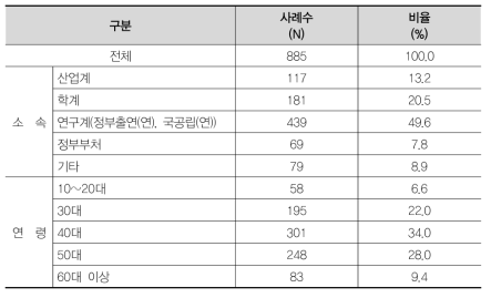 설문응답자의 기본정보