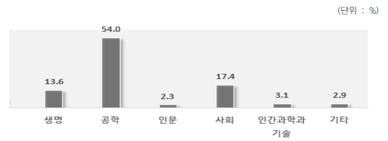 설문응답자의 연구 분야