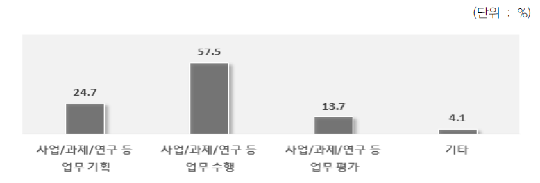 설문응답자의 업무단계