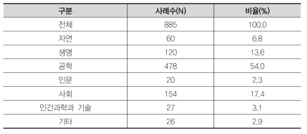 설문응답자의 연구 분야