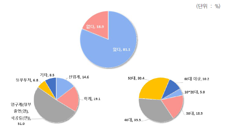 미래보고서 구독 여부