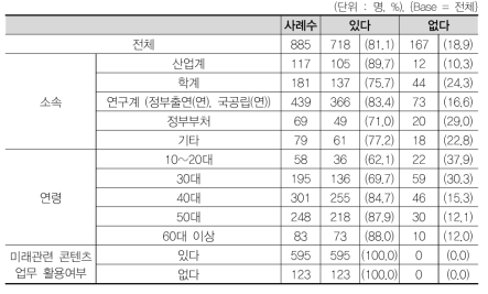 미래보고서 구독 여부