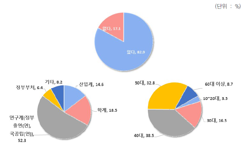 미래 관련 콘텐츠 업무 활용 여부