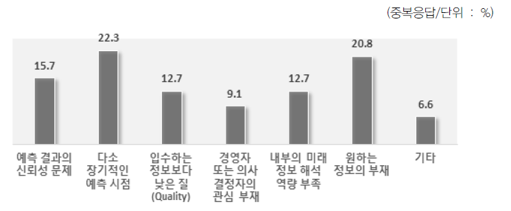 미래 관련 콘텐츠 업무 미활용 이유