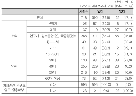 미래 관련 콘텐츠 업무 활용 여부