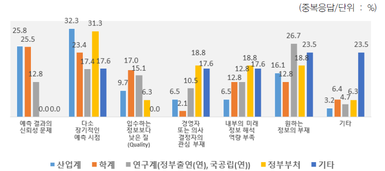 소속별 미래 관련 콘텐츠 업무 미활용 이유