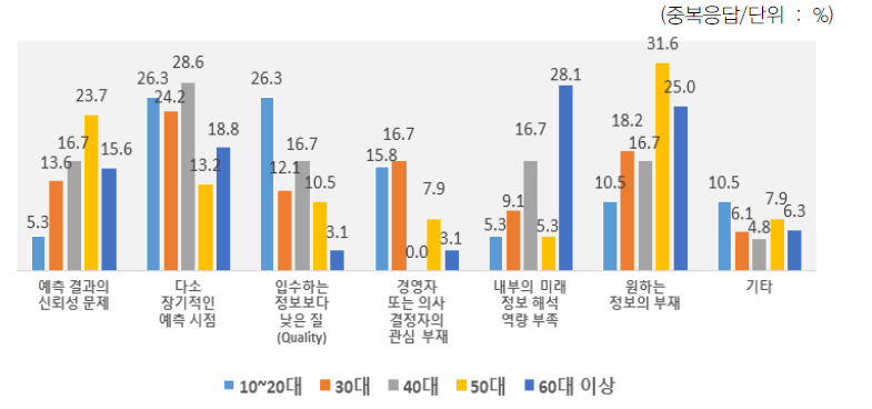 연령별 미래 관련 콘텐츠 업무 미활용 이유