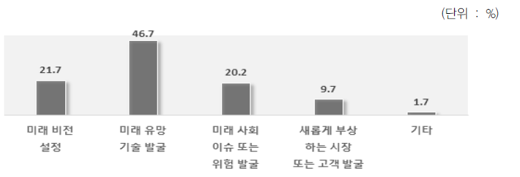 미래 관련 콘텐츠 업무 활용 목적