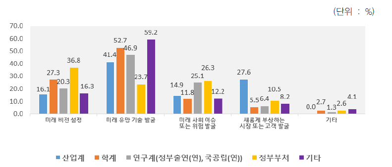 소속별 미래 관련 콘텐츠 업무 활용 목적