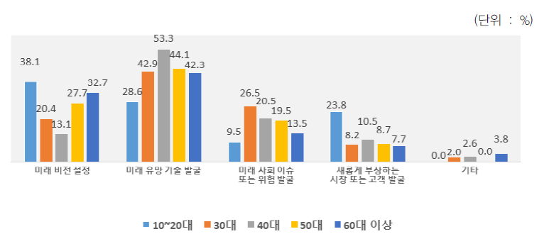 연령별 미래 관련 콘텐츠 업무 활용 목적