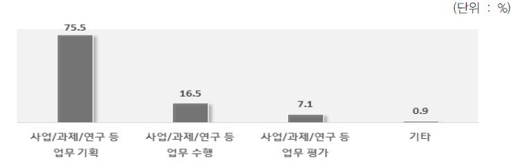 업무 중 미래에 대한 정보가 필요한 단계