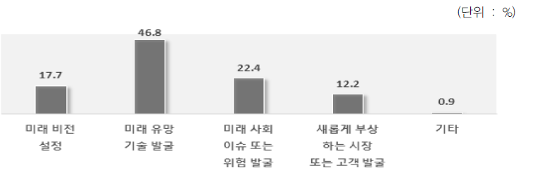 미래정보 활용 주요 목적