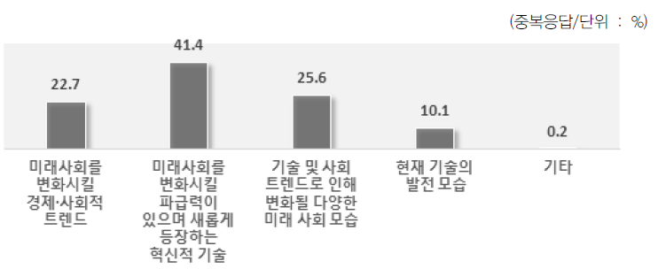 업무 활용 관점에서의 관심 미래정보