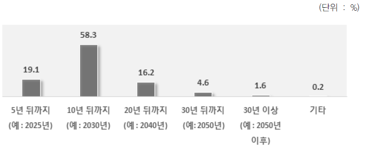 업무 활용 관점에서의 관심 미래정보 시기