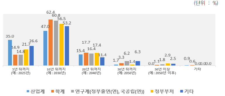 소속별 업무 활용 관점에서의 관심 미래정보 시기