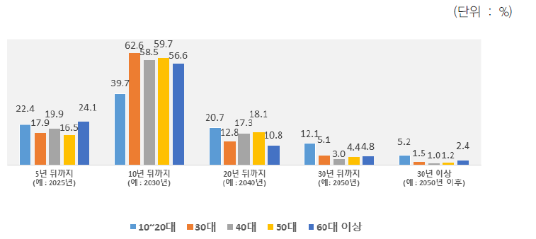 연령별 업무 활용 관점에서의 관심 미래정보 시기