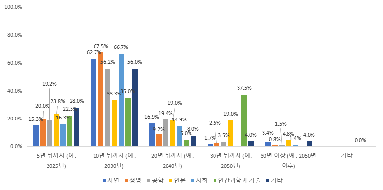 연구분야별 업무 활용 관점에서의 관심 미래정보 시기