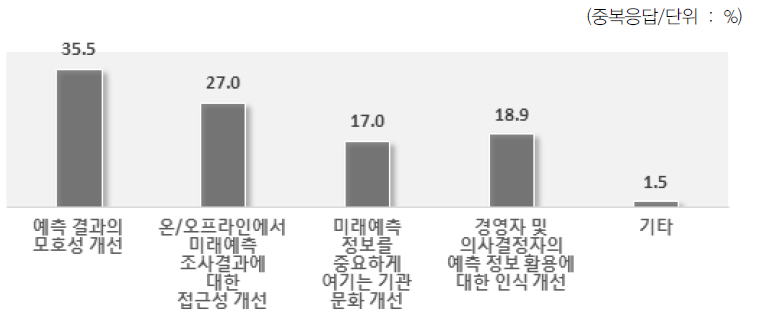 미래예측 조사결과 활용 개선점