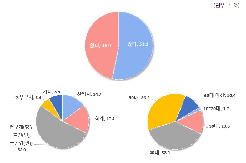 과학기술예측조사결과 업무 활용 경험 여부