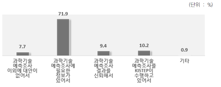 과학기술예측조사결과 업무 활용 경험 이유