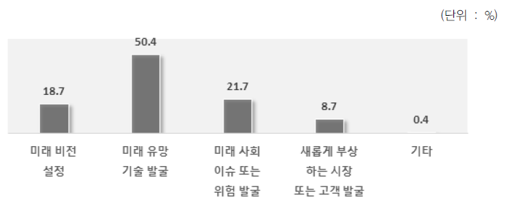 과학기술예측조사결과 업무 활용 목적