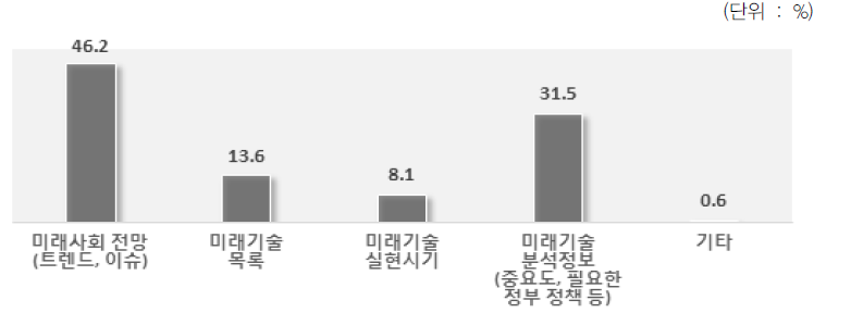 과학기술예측조사 결과 중 유용한 정보