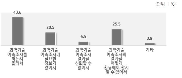 과학기술예측조사결과 업무 미활용 이유