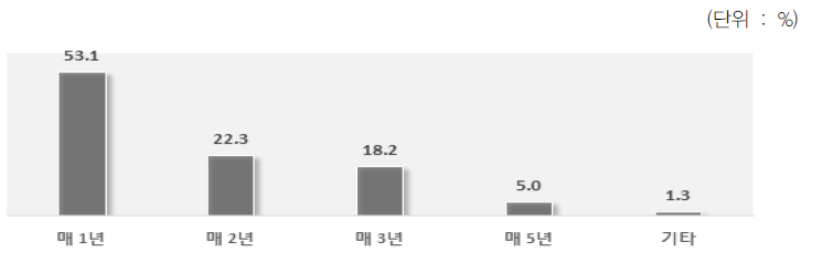 특정 분야/이슈 심층 예측정보 제공주기