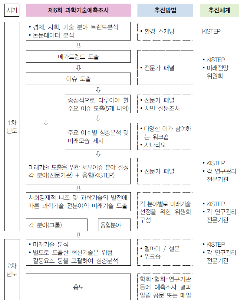 제6회 과학기술예측조사 추진절차 제안