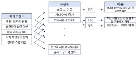 메가트렌드 및 주요 이슈 도출(제5회 과학기술예측조사 이슈 인용)