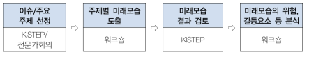 다양한 의견수렴 추진절차