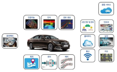 자율주행 자동차를 구성하는 핵심 기술 ※ 출처 : [자율주행차 기획]실험실 밖으로 나온 자율주행 기술, 테크M 제48호(2017.4.)