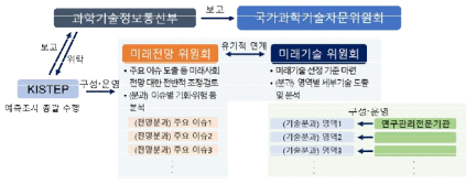 제6회 과학기술예측조사 추진체계