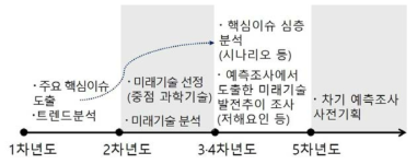 과학기술예측조사 연구주기(5년)별 연구 수행내용 제안