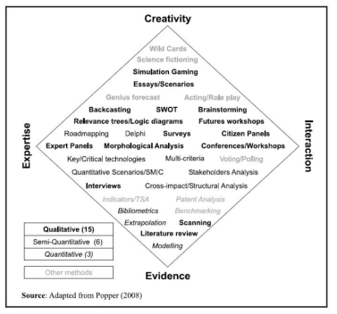 The Foresight Diamond(Popper R., 2008)