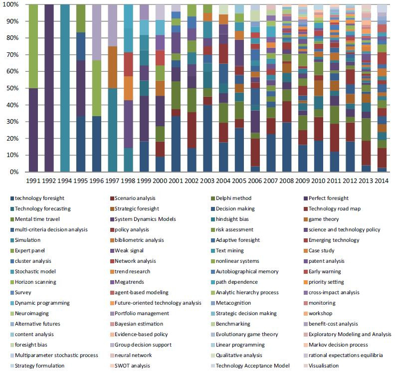 2,659개 문헌(Web of Science)에서 활용한 예측방법론들(Ozcan Saritas 외, 2015)