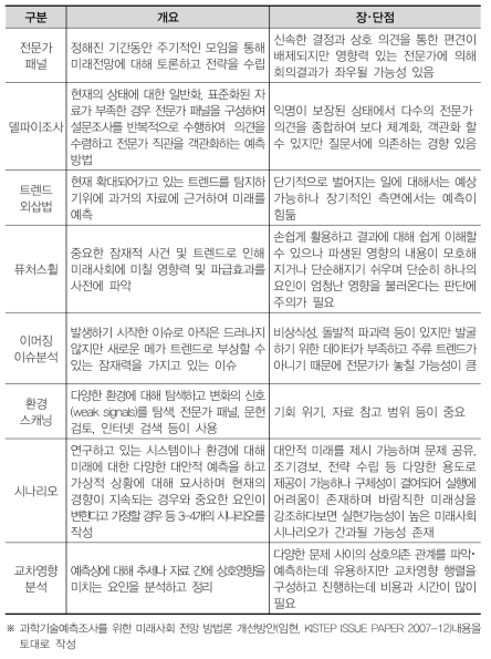 다양한 기술예측 방법론 및 장･단점