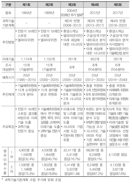 과학기술예측조사 추진 경과