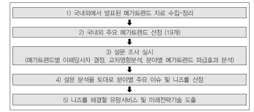 미래전략기술 도출을 위한 프로세스 ※출처 : ｢과학기술예측조사를 위한 방법론 및 프레임워크 개선연구｣, KISTEP, 2007