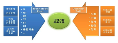 제4회 과학기술예측조사의 미래기술 도출방법 ※ 출처 : 「제4회 과학기술예측조사」, KISTEP, 2011