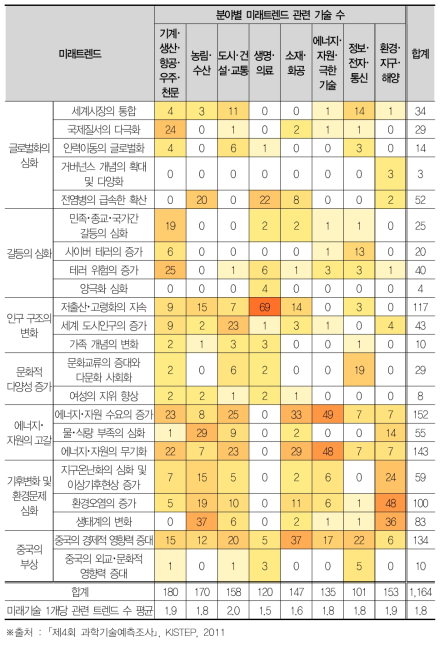 제4회 과학기술예측조사의 기술분야와 미래트렌드 연관성