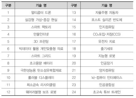 제5회 과학기술예측조사에서 도출한 24개 혁신기술