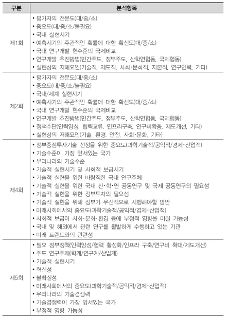 제1~5회 과학기술예측조사의 미래기술 분석항목(델파이 조사)