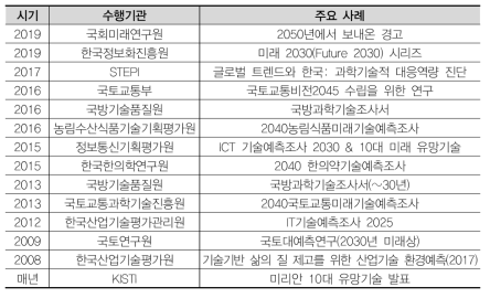 최근 10년 간 미래연구 및 기술예측 관련 국내 주요 사례(공공부문)