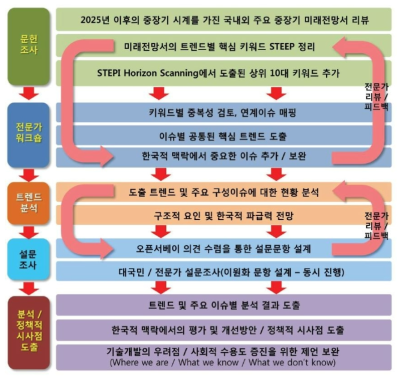 단계별 추진 프로세스 ※출처: 글로벌 트렌드와 한국: 과학기술적 대응역량 진단, STEPI, 2017